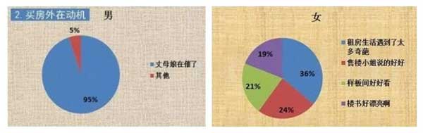 買房動(dòng)機(jī)