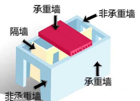 裝修哪些地方不能拆，你知道嗎？
